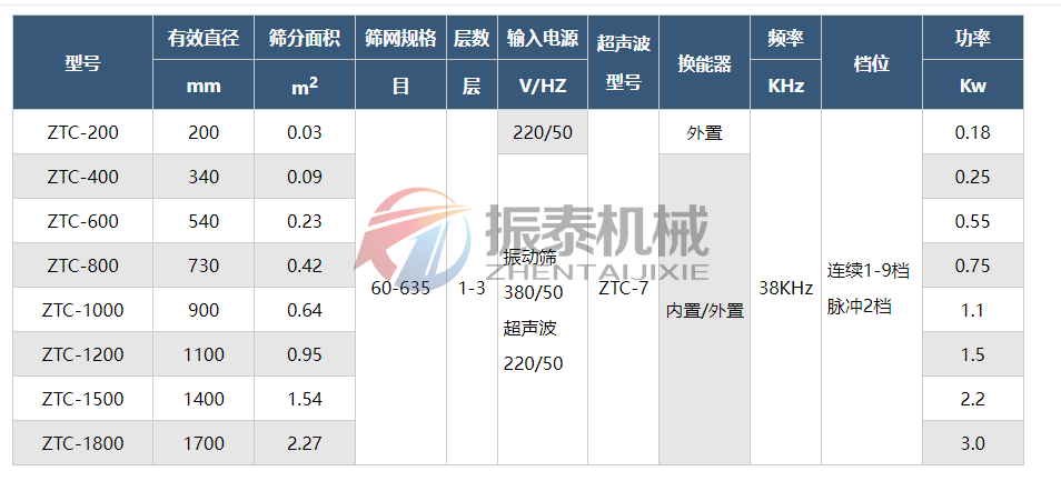 冶金超聲波振動篩技術(shù)參數(shù)