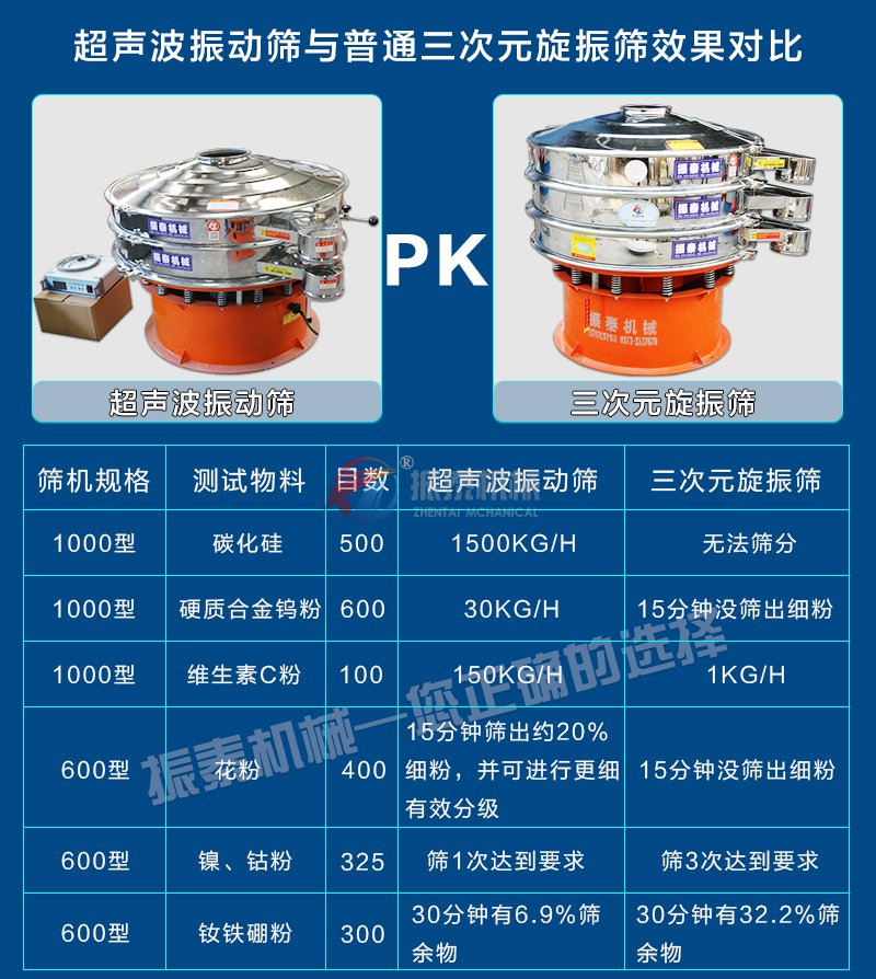 碳化硅超聲波振動篩篩分碳化硅時工作原理