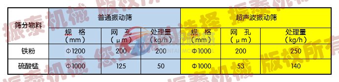 超聲波振動篩