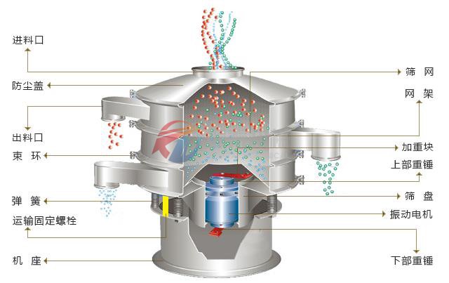 味精振動(dòng)篩結(jié)構(gòu)